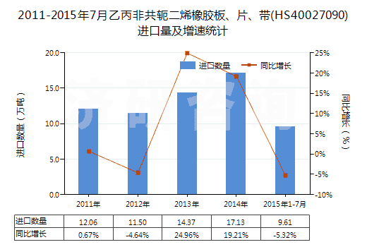 2011-2015年7月乙丙非共軛二烯橡膠板、片、帶(HS40027090)進(jìn)口量及增速統(tǒng)計(jì)